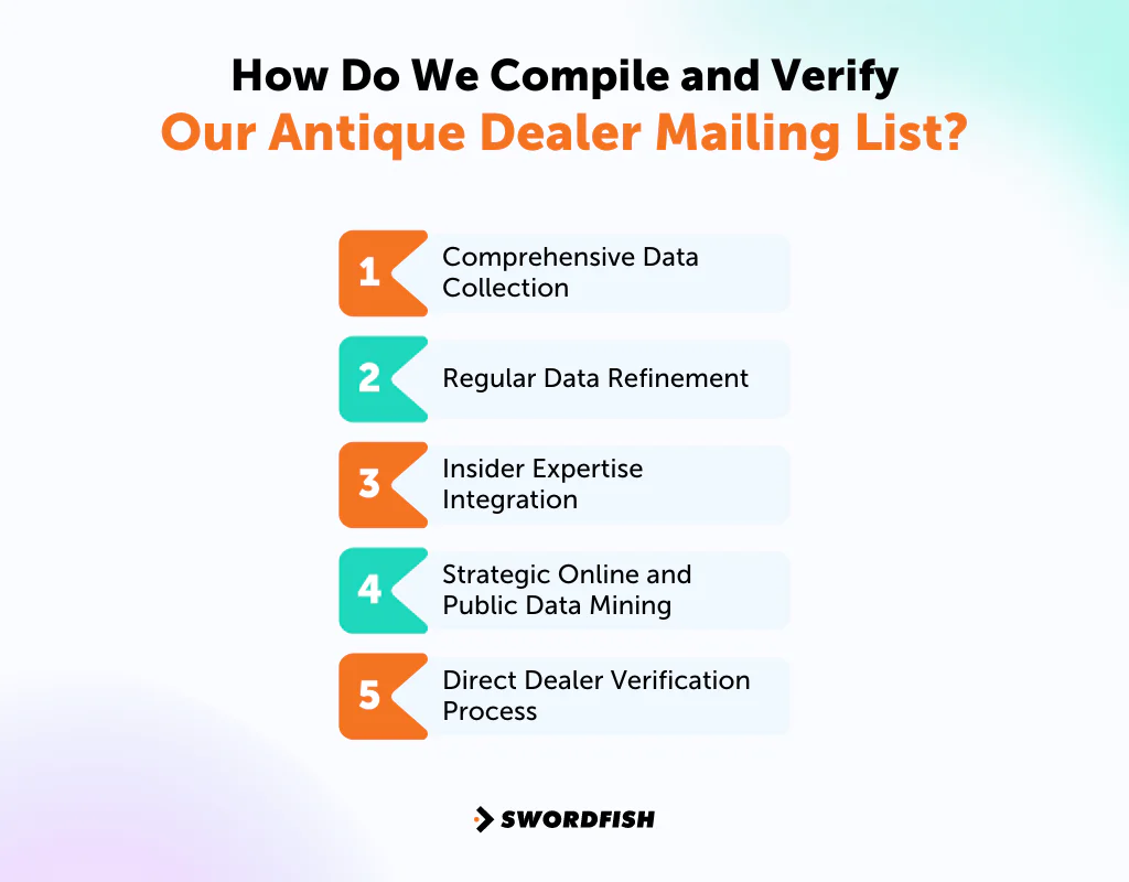 How Do We Compile and Verify Our Antique Dealer Mailing List
