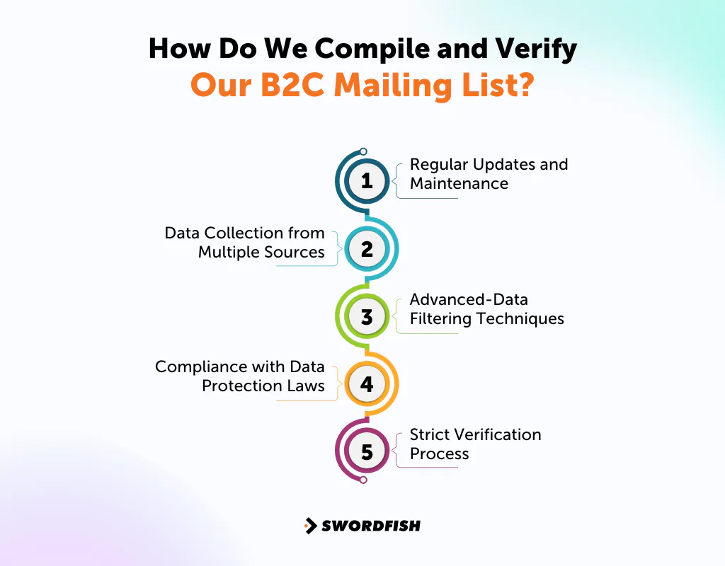 How Do We Compile and Verify Our B2C Mailing List