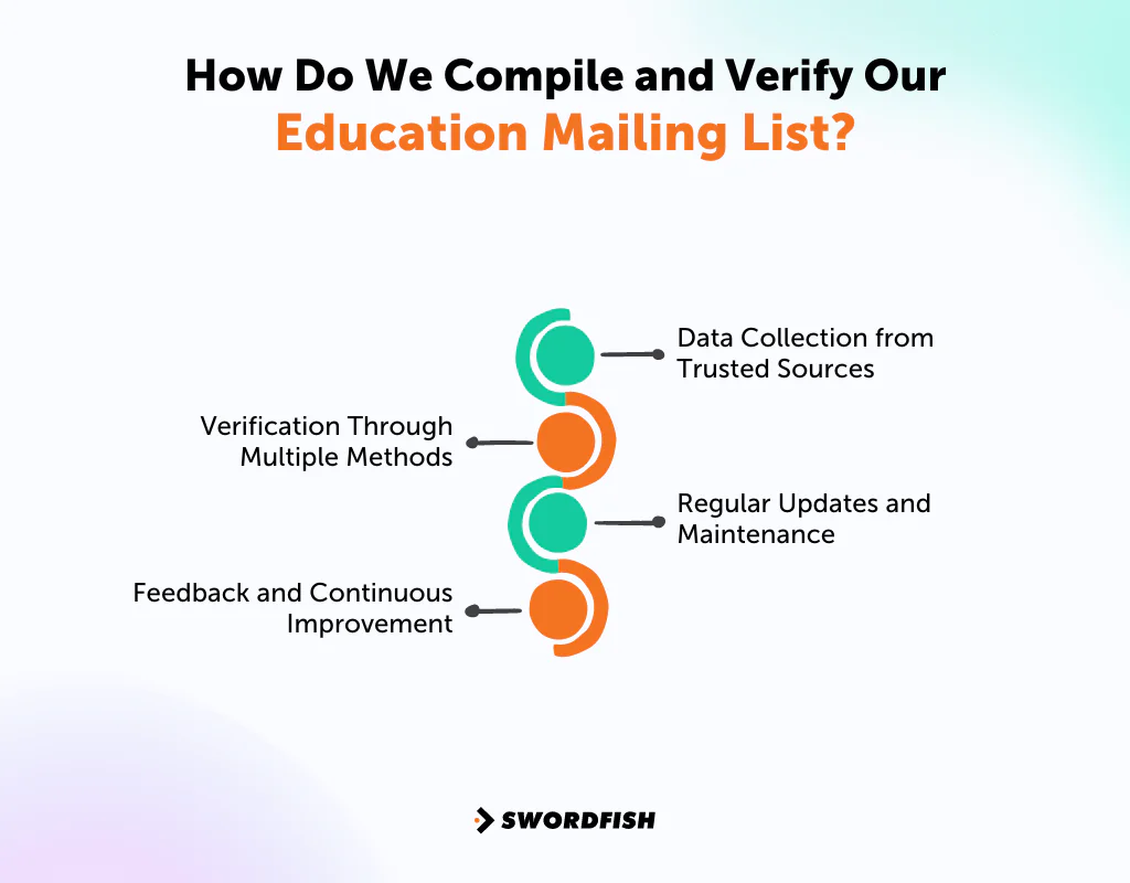 How Do We Compile and Verify Our Education Mailing List