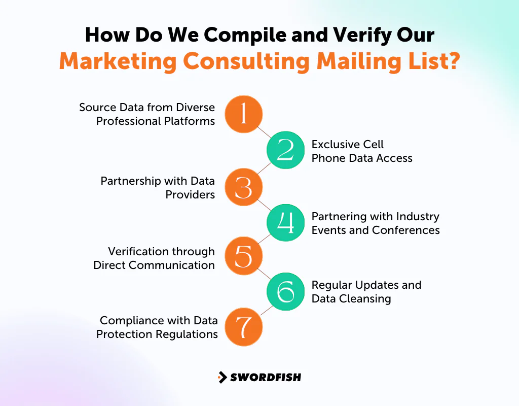 How Do We Compile and Verify Our Marketing Consulting Mailing List