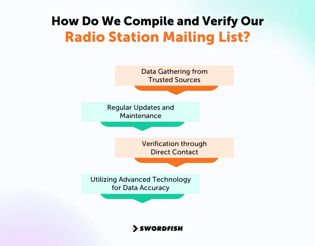 How Do We Compile and Verify Our Radio Station Mailing List