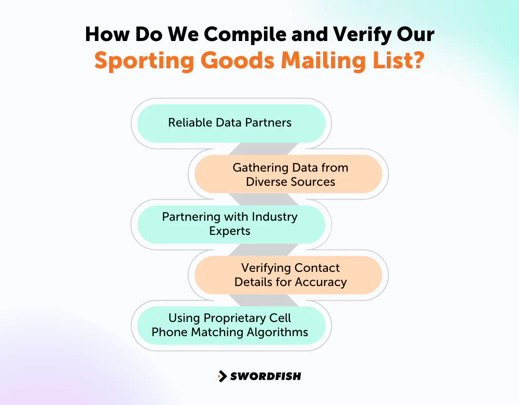 How Do We Compile and Verify Our Sporting Goods Mailing List
