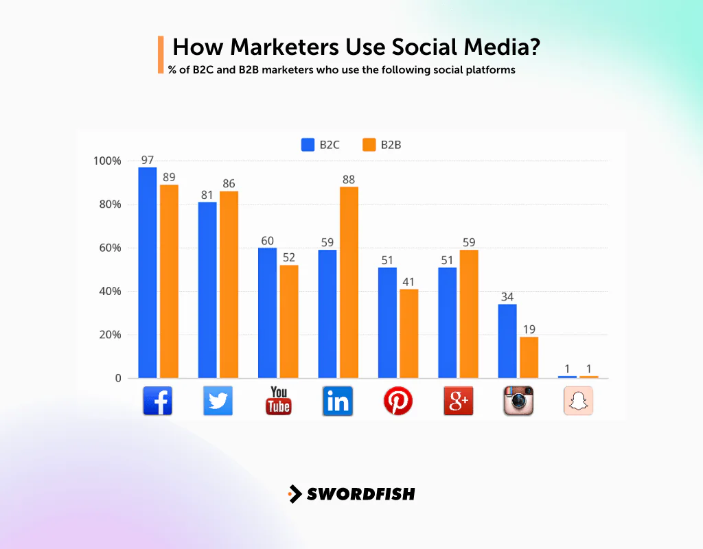 Using Social Media for Lead Generation