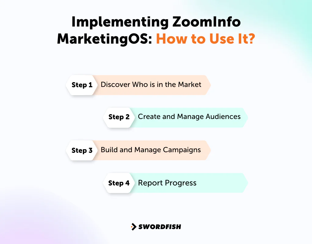 Implementing ZoomInfo MarketingOS