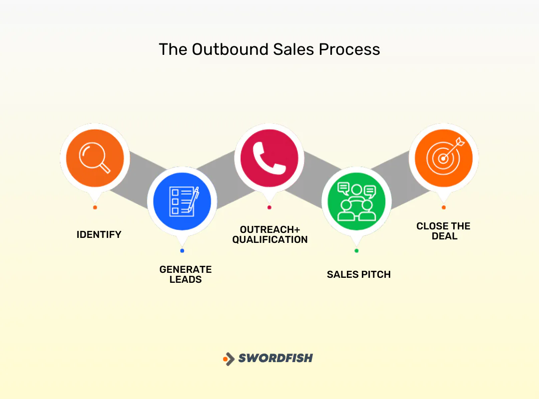 What is Outbound Sales