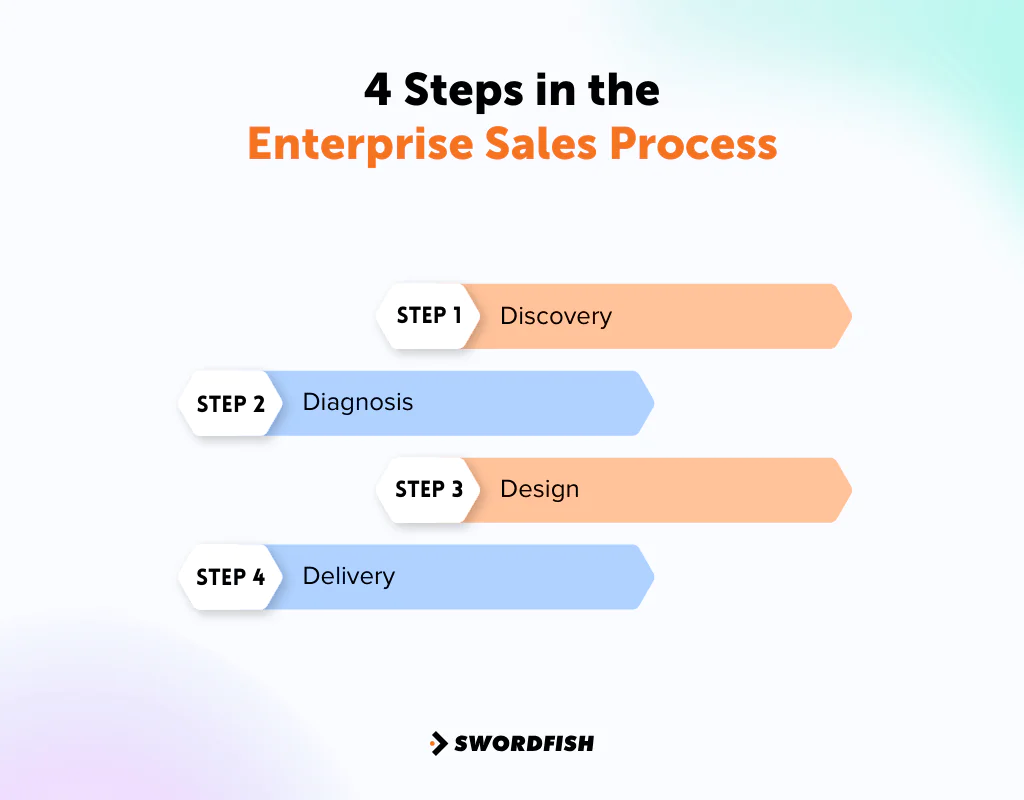 4 Steps in the Enterprise Sales Process