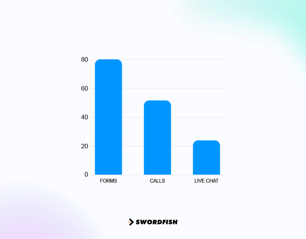 What is Lead Generation