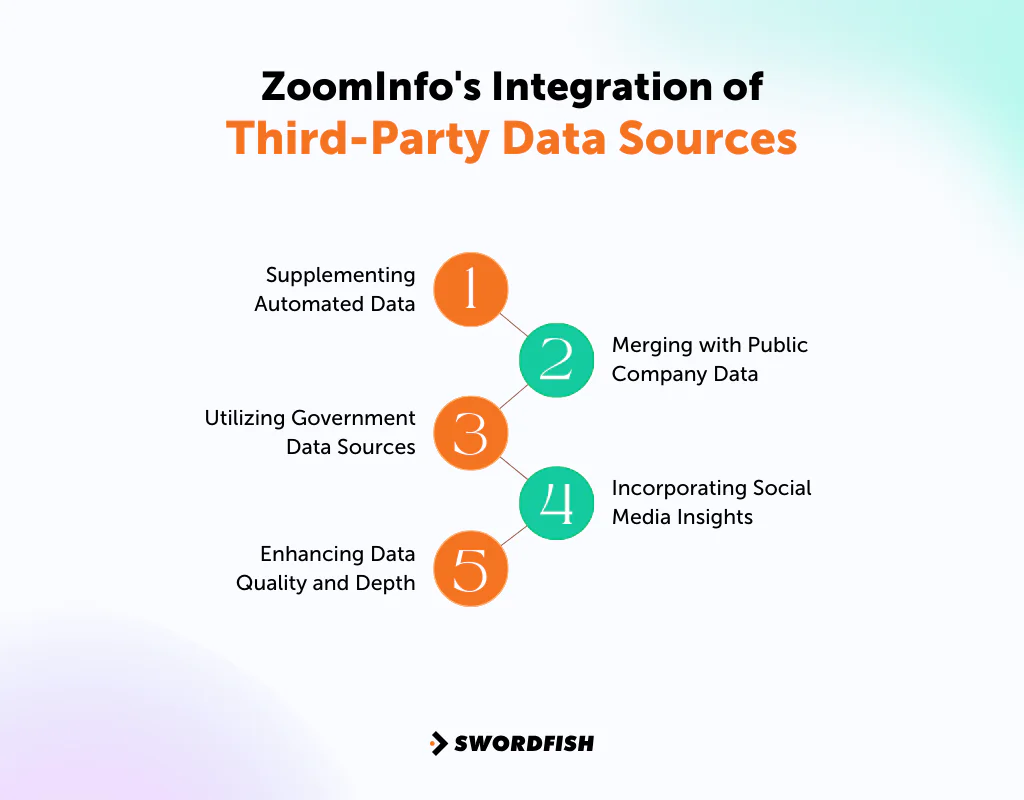 ZoomInfo's Integration of Third-Party Data Sources