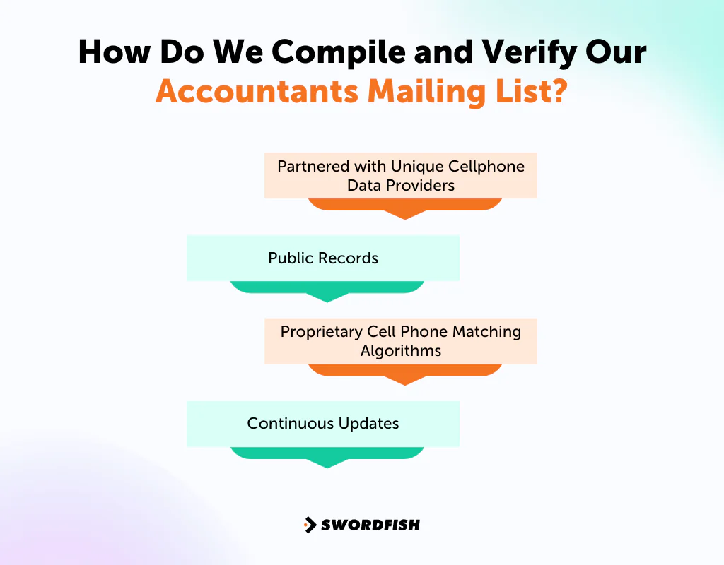 How Do We Compile and Verify Our Accountants Mailing List