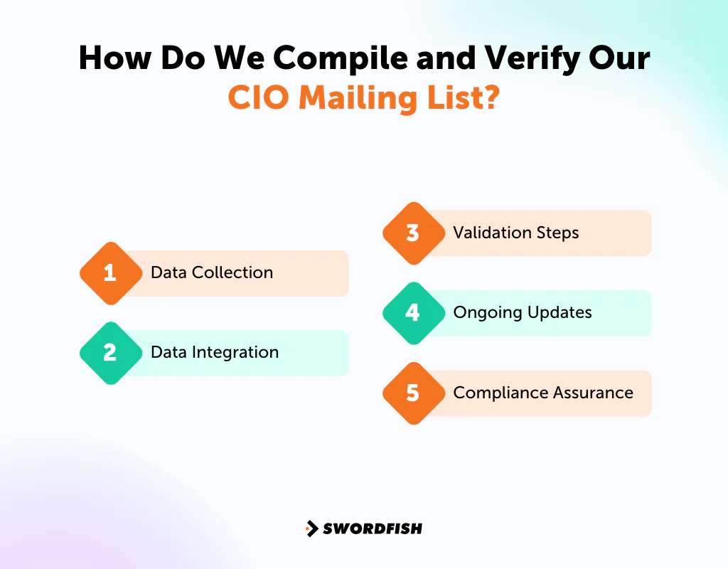 How Do We Compile and Verify Our CIO Mailing List