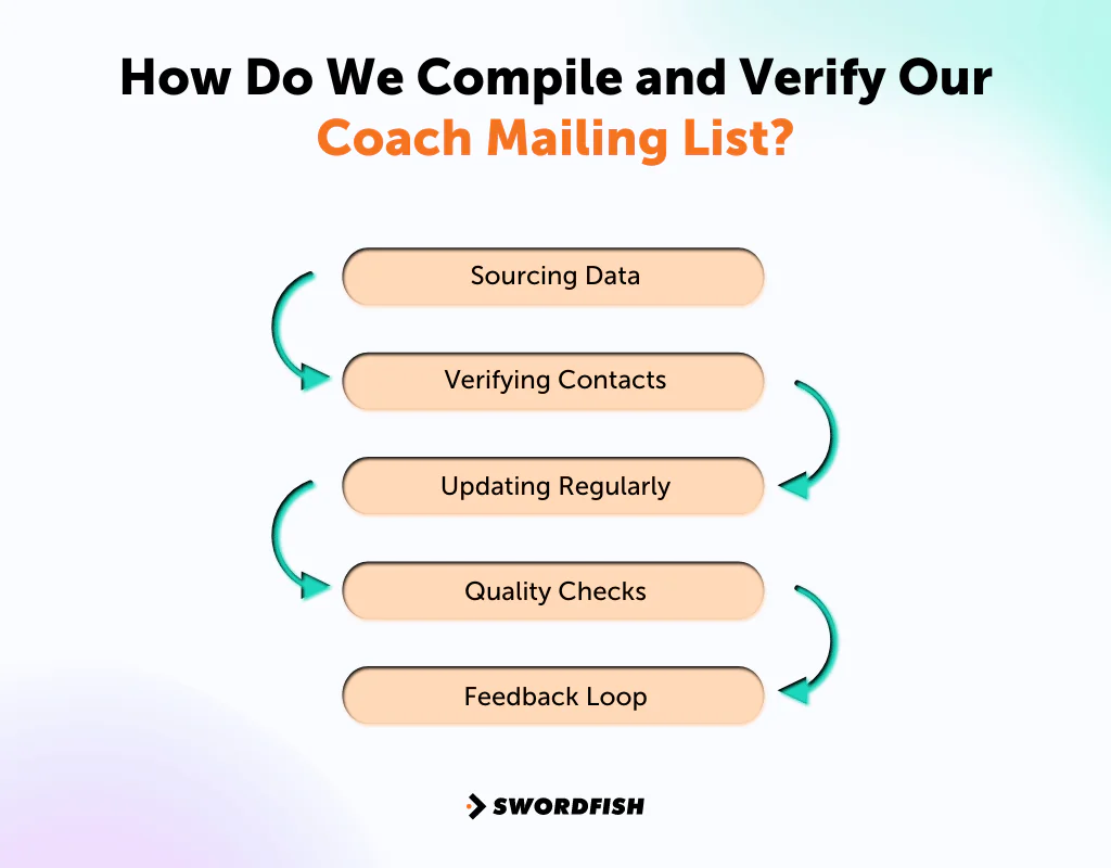How Do We Compile and Verify Our Coach Mailing List