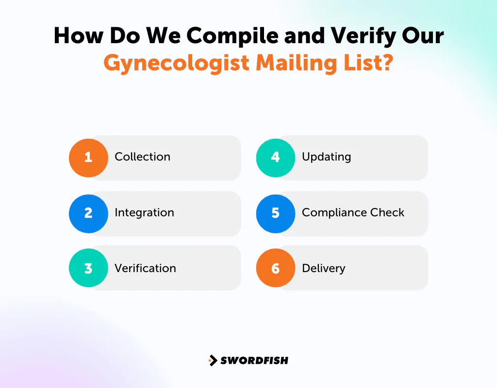 How Do We Compile and Verify Our Gynecologist Mailing List