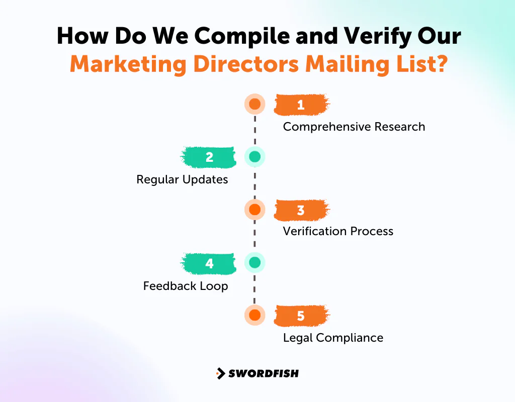 How Do We Compile and Verify Our Marketing Directors Mailing List