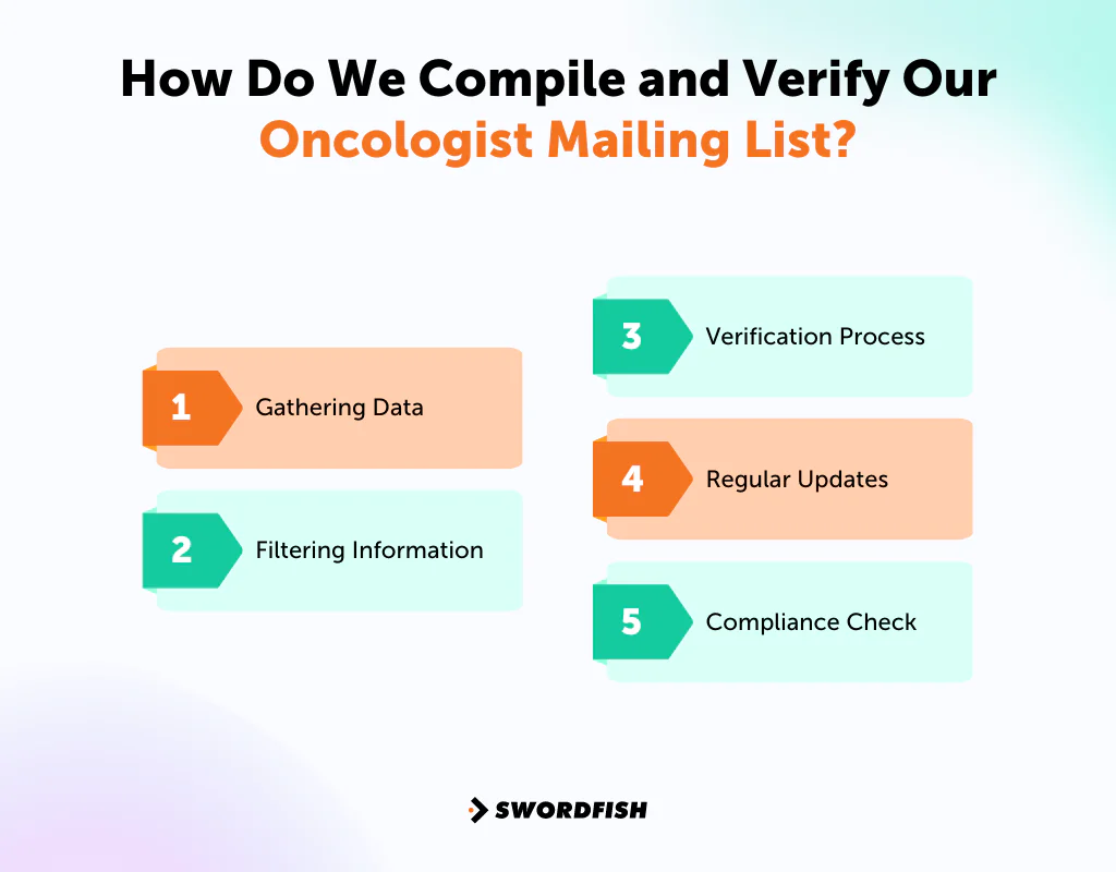 How Do We Compile and Verify Our Oncologist Mailing List