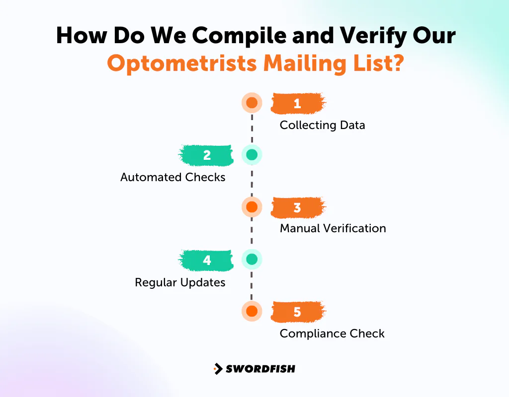 How Do We Compile and Verify Our Optometrists Mailing List
