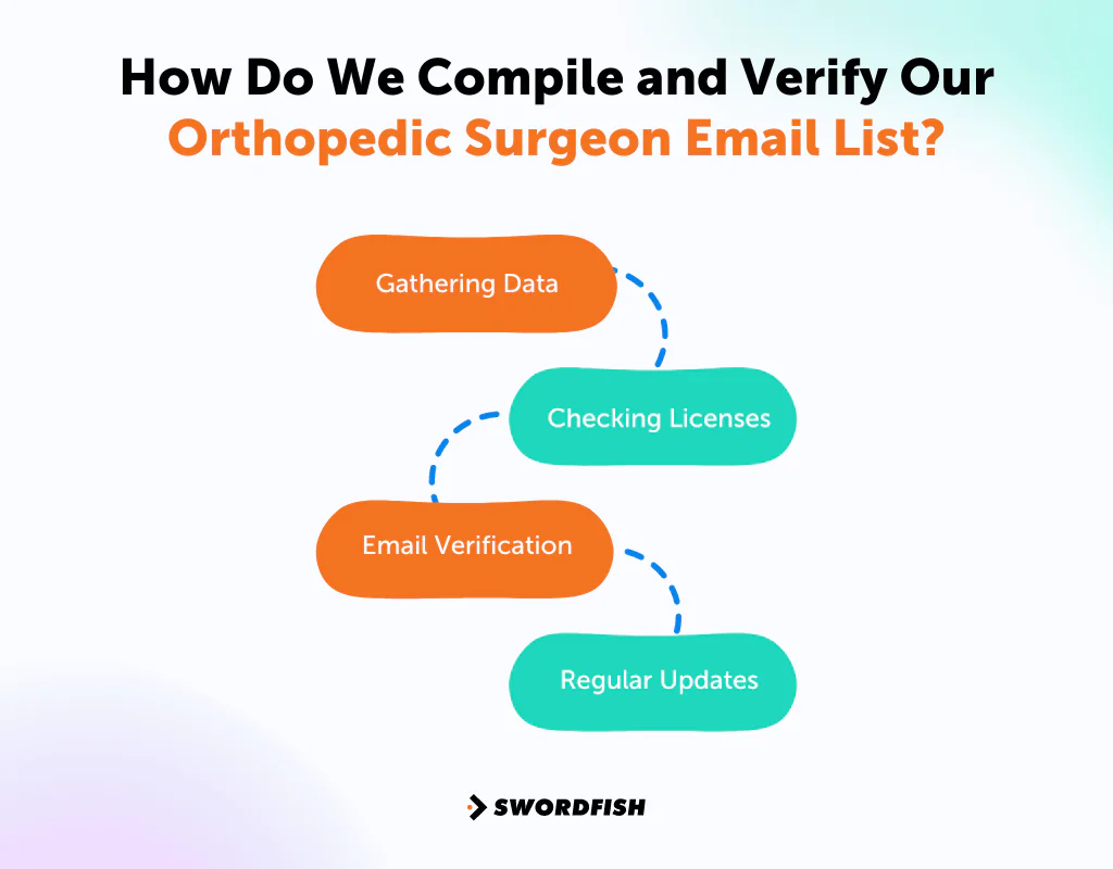 How Do We Compile and Verify Our Orthopedic Surgeon Email List