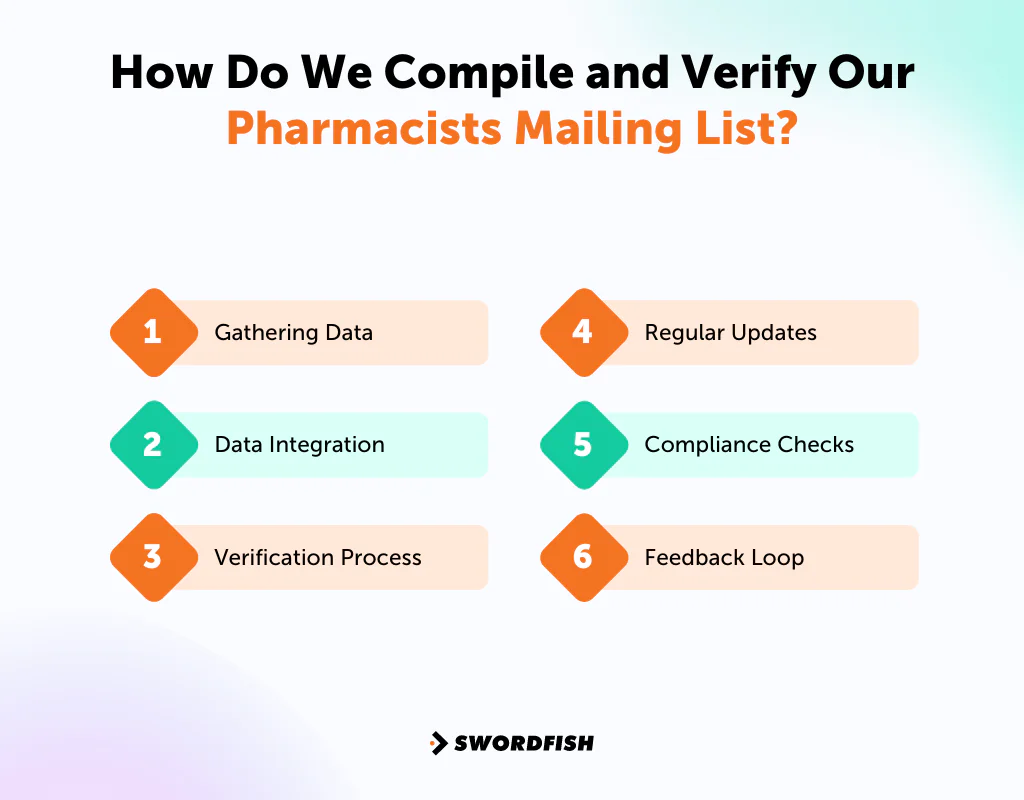 How Do We Compile and Verify Our Pharmacists Mailing List