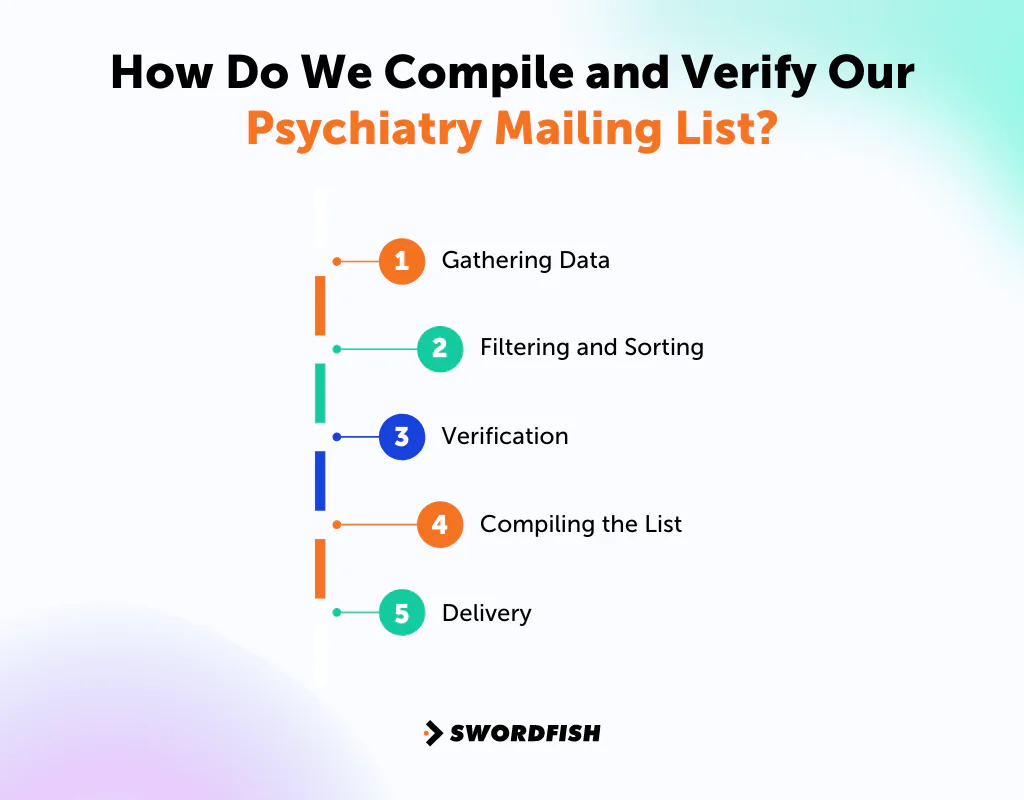 How Do We Compile and Verify Our Psychiatry Mailing List
