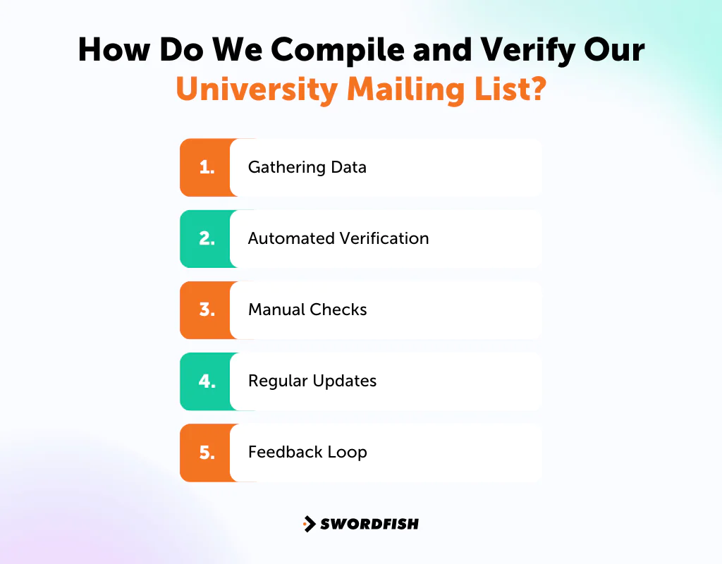 How Do We Compile and Verify Our University Mailing List