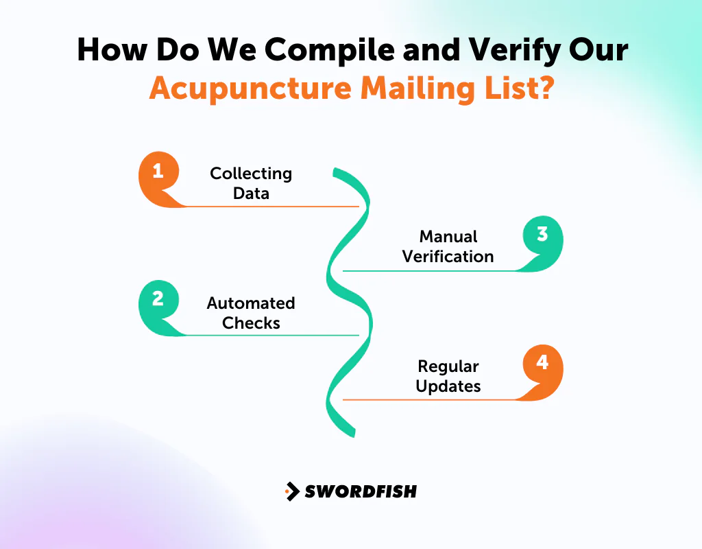 How Do We Compile and Verify Our Acupuncture Mailing List
