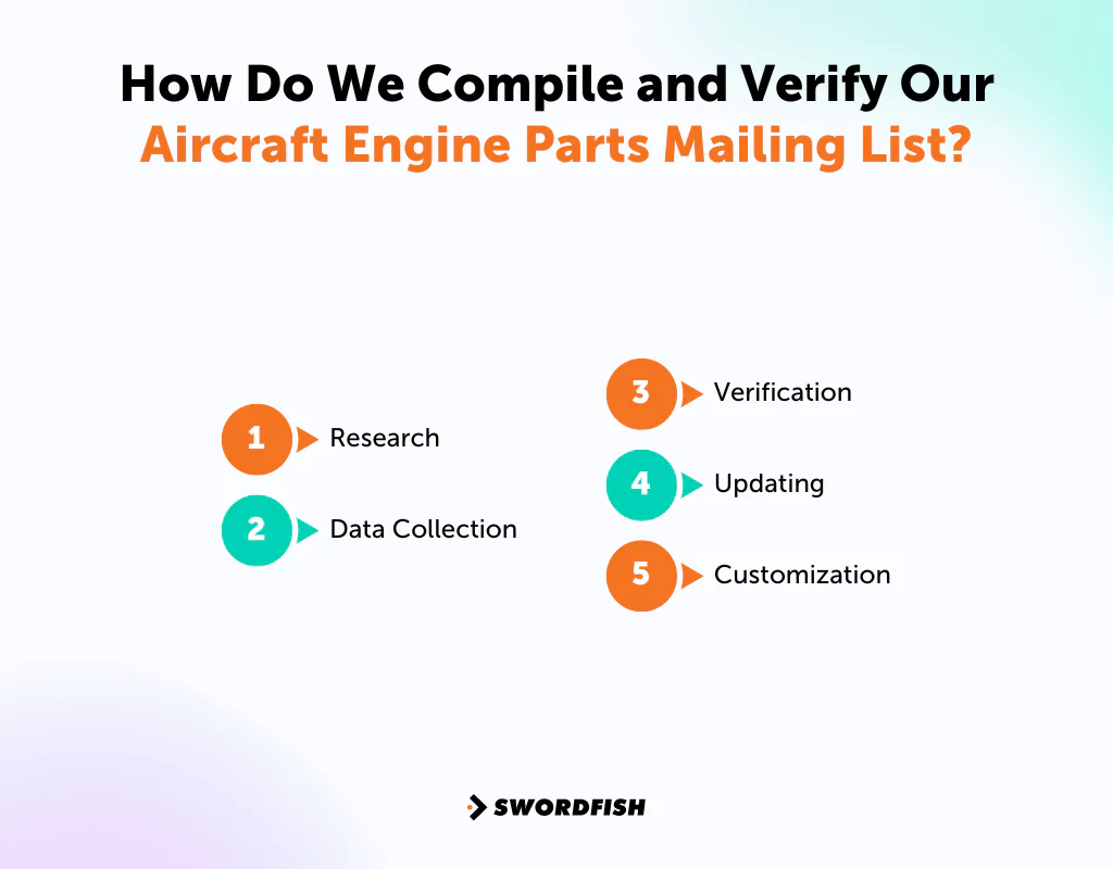 How Do We Compile and Verify Our Aircraft Engine Parts Mailing List