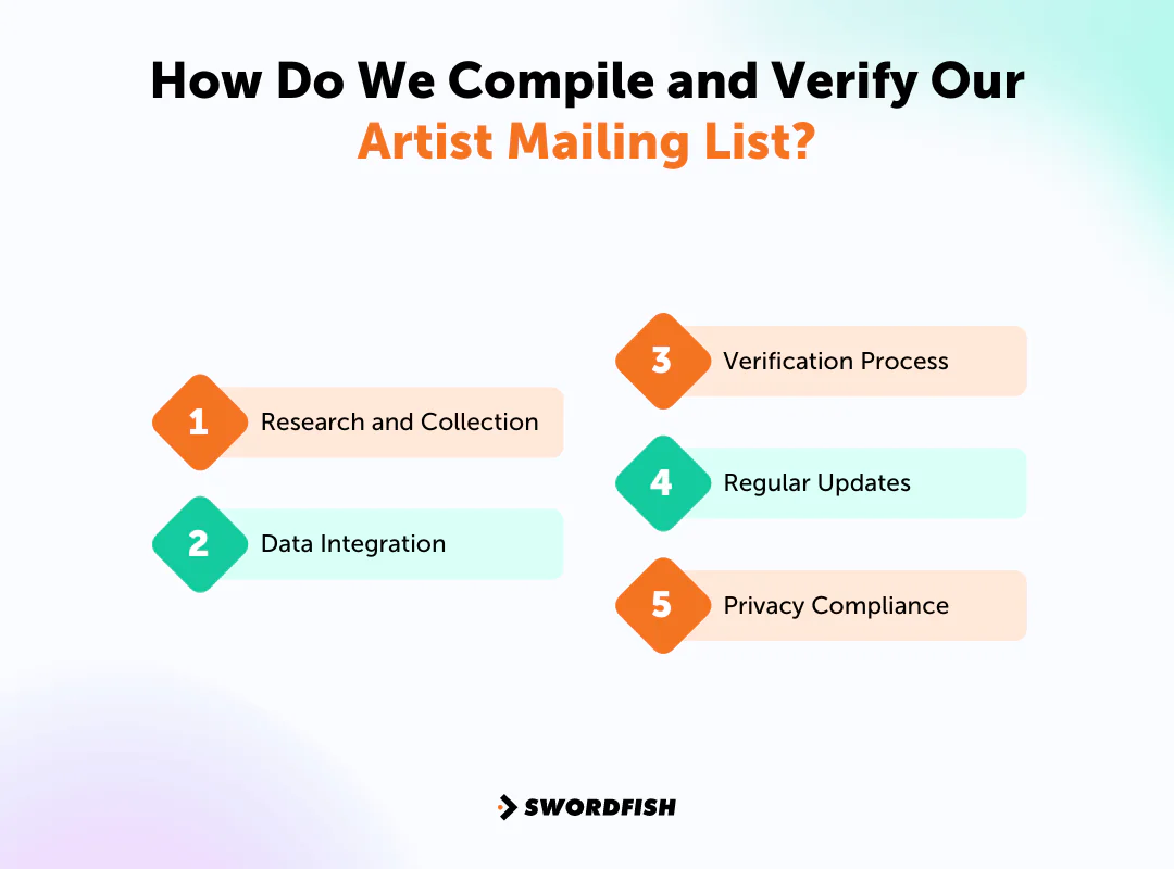 How Do We Compile and Verify Our Artist Mailing List