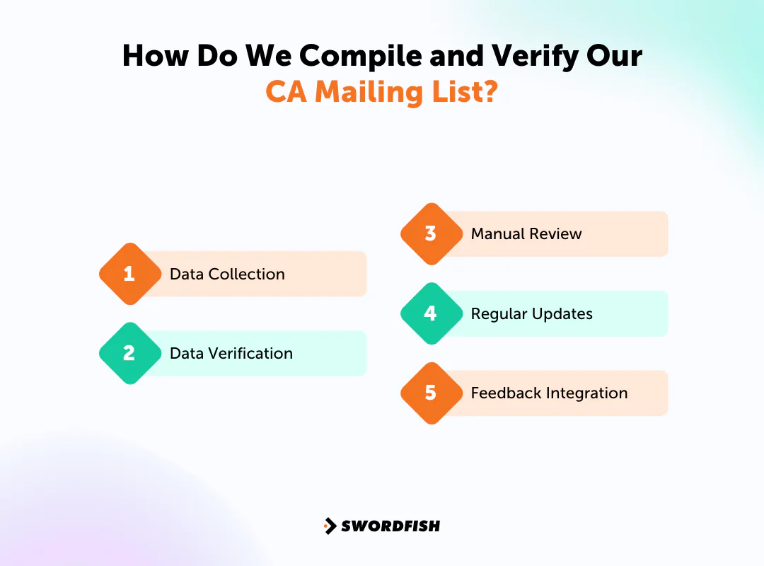 How Do We Compile and Verify Our CA Mailing List