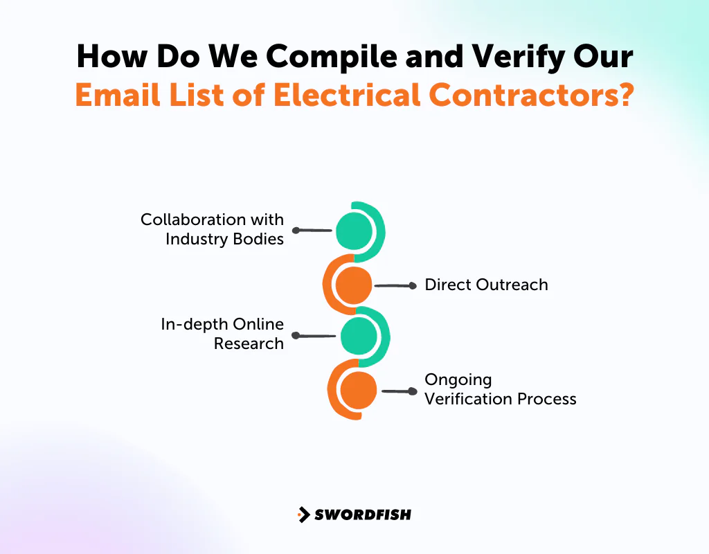 How Do We Compile and Verify Our Email List of Electrical Contractors