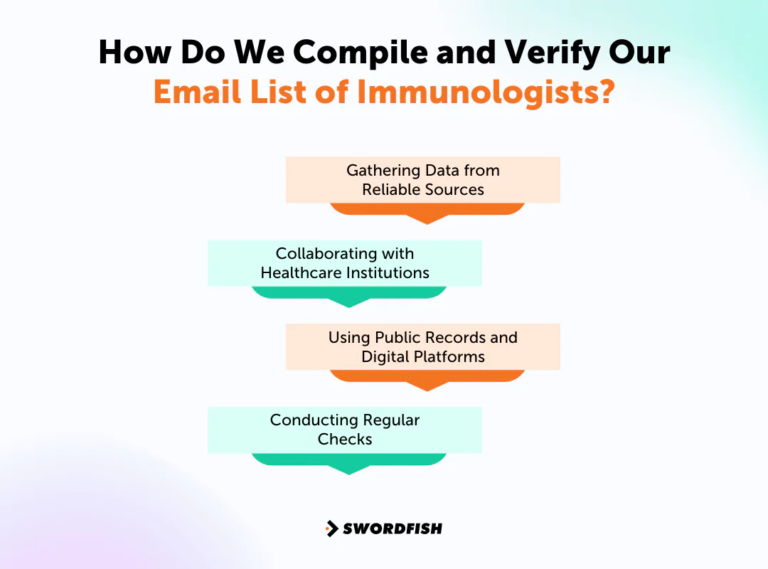 How Do We Compile and Verify Our Email List of Immunologists