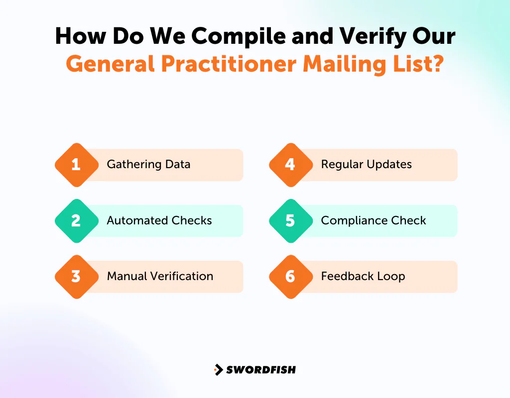 How Do We Compile and Verify Our General Practitioner Mailing List