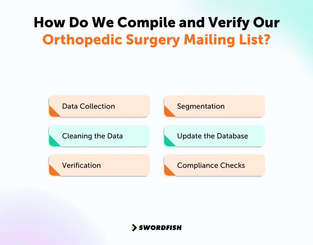 How Do We Compile and Verify Our Orthopedic Surgery Mailing List