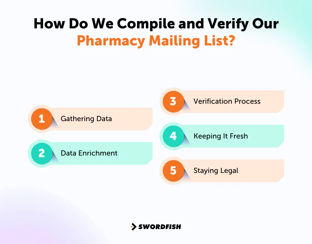 How Do We Compile and Verify Our Pharmacy Mailing List
