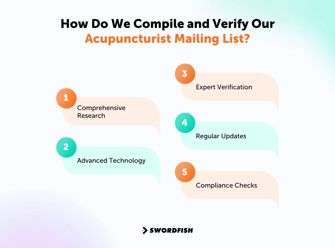How Do We Compile and Verify Our Acupuncturist Mailing List