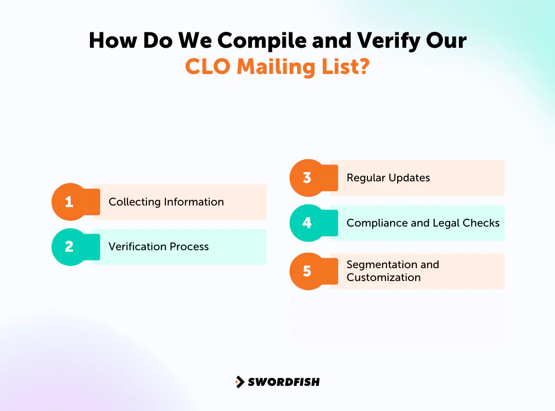 How Do We Compile and Verify Our CLO Mailing List
