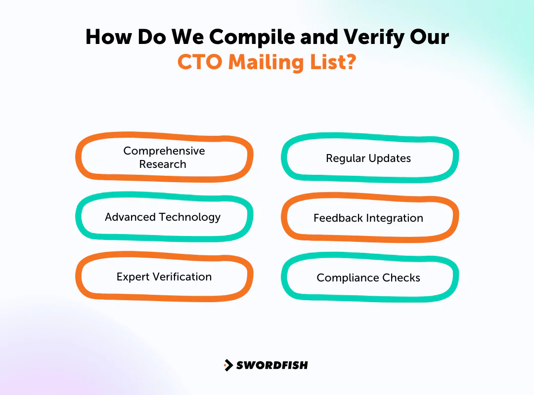 How Do We Compile and Verify Our CTO Mailing List