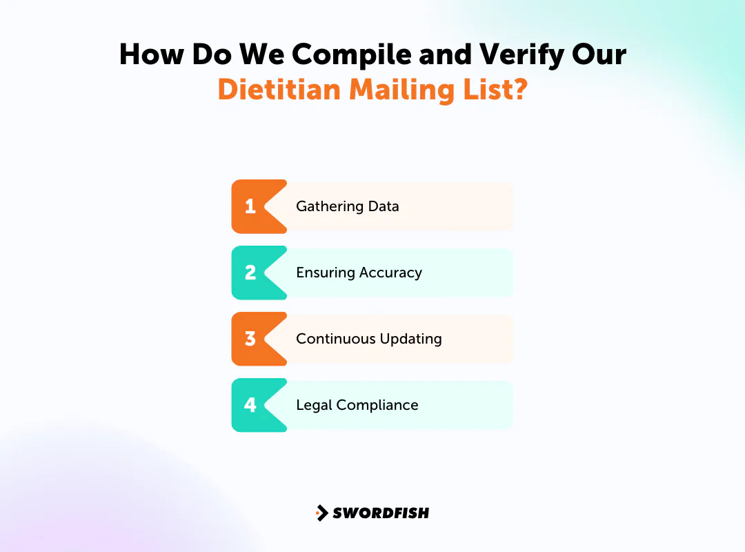 How Do We Compile and Verify Our Dietitian Mailing List