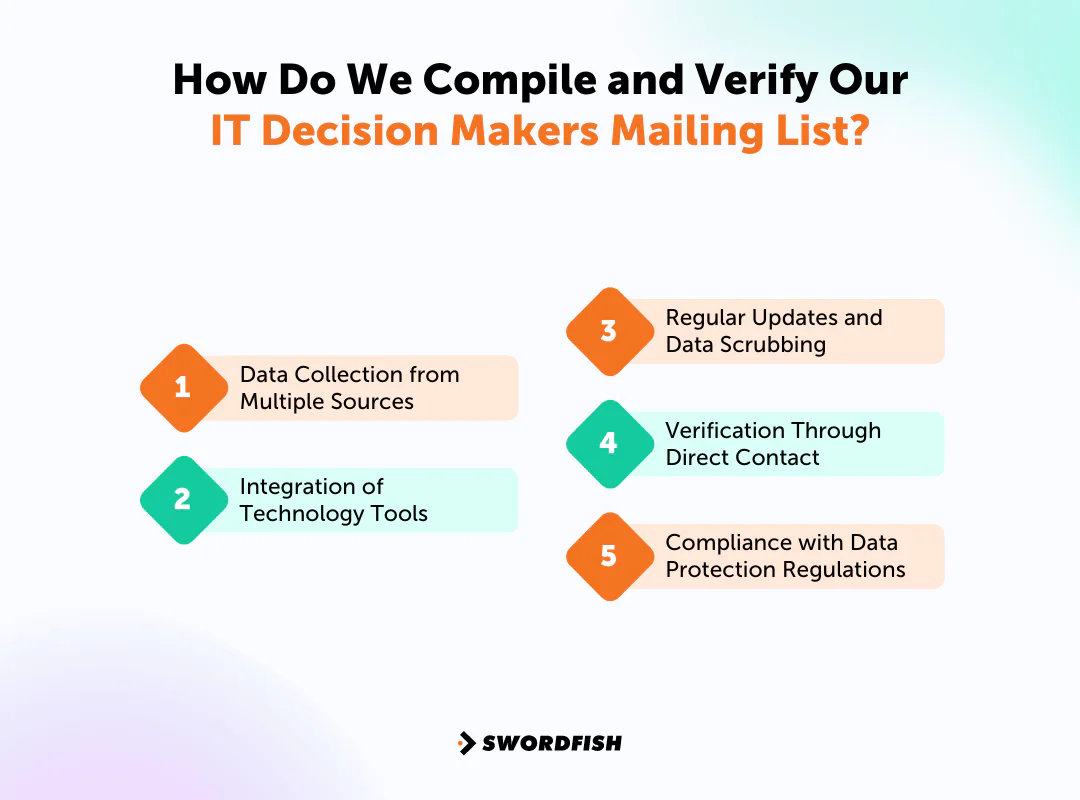 How Do We Compile and Verify Our IT Decision Makers Mailing List